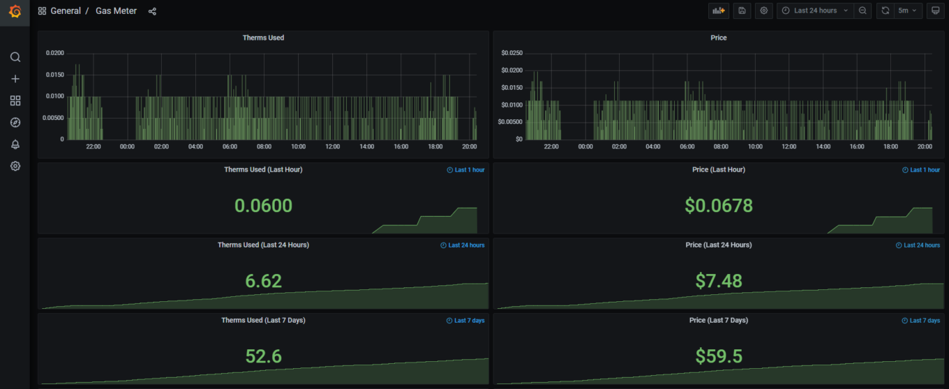 Live Utility Meter Monitoring With Grafana & Software Defined Radio